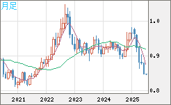 米ドル/ユーロチャート（USD/EUR、逆転通貨ペア）月足