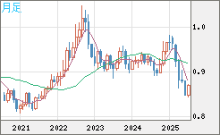 米ドル/ユーロチャート（USD/EUR、逆転通貨ペア）月足
