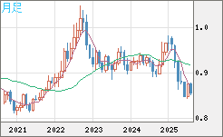 米ドル/ユーロチャート（USD/EUR、逆転通貨ペア）月足