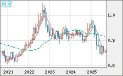 米ドル/ユーロチャート（USD/EUR、逆転通貨ペア）月足