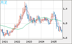 米ドル/ユーロチャート（USD/EUR、逆転通貨ペア）月足