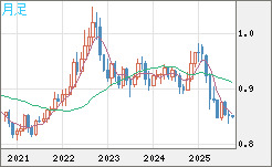 米ドル/ユーロチャート（USD/EUR、逆転通貨ペア）月足