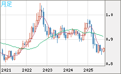 米ドル/ユーロチャート（USD/EUR、逆転通貨ペア）月足