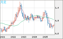 米ドル/ユーロチャート（USD/EUR、逆転通貨ペア）月足