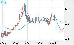 米ドル/ユーロチャート（USD/EUR、逆転通貨ペア）月足