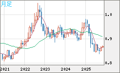 米ドル/ユーロチャート（USD/EUR、逆転通貨ペア）月足