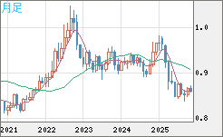 米ドル/ユーロチャート（USD/EUR、逆転通貨ペア）月足