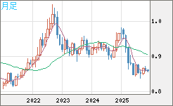米ドル/ユーロチャート（USD/EUR、逆転通貨ペア）月足