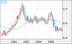米ドル/ユーロチャート（USD/EUR、逆転通貨ペア）月足