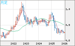 米ドル/ユーロチャート（USD/EUR、逆転通貨ペア）月足