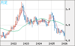 米ドル/ユーロチャート（USD/EUR、逆転通貨ペア）月足