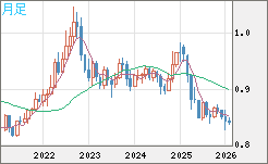 米ドル/ユーロチャート（USD/EUR、逆転通貨ペア）月足