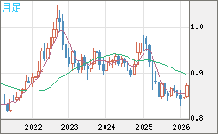 米ドル/ユーロチャート（USD/EUR、逆転通貨ペア）月足