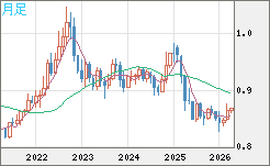 米ドル/ユーロチャート（USD/EUR、逆転通貨ペア）月足