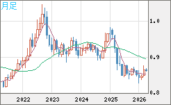 米ドル/ユーロチャート（USD/EUR、逆転通貨ペア）月足