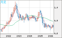 米ドル/ユーロチャート（USD/EUR、逆転通貨ペア）月足