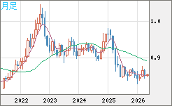 米ドル/ユーロチャート（USD/EUR、逆転通貨ペア）月足