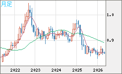 米ドル/ユーロチャート（USD/EUR、逆転通貨ペア）月足