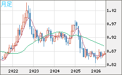 米ドル/ユーロチャート（USD/EUR、逆転通貨ペア）月足