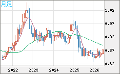 米ドル/ユーロチャート（USD/EUR、逆転通貨ペア）月足