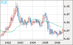 米ドル/ユーロチャート（USD/EUR、逆転通貨ペア）月足