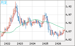 米ドル/ユーロチャート（USD/EUR、逆転通貨ペア）月足