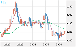 米ドル/ユーロチャート（USD/EUR、逆転通貨ペア）月足