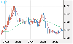 米ドル/ユーロチャート（USD/EUR、逆転通貨ペア）月足