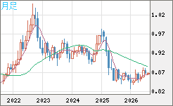 米ドル/ユーロチャート（USD/EUR、逆転通貨ペア）月足