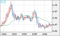 米ドル/ユーロチャート（USD/EUR、逆転通貨ペア）月足