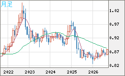 米ドル/ユーロチャート（USD/EUR、逆転通貨ペア）月足