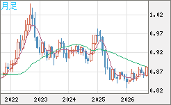 米ドル/ユーロチャート（USD/EUR、逆転通貨ペア）月足