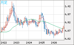 米ドル/ユーロチャート（USD/EUR、逆転通貨ペア）月足