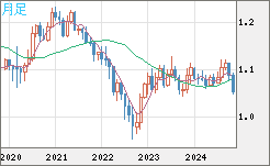 EURUSD