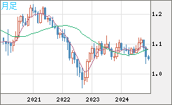 EURUSD