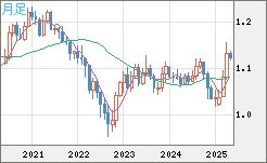 ユーロ/米ドルチャート（EUR/USD）月足
