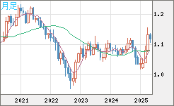 ユーロ/米ドルチャート（EUR/USD）月足