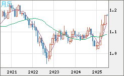 ユーロ/米ドルチャート（EUR/USD）月足