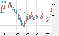 ユーロ/米ドルチャート（EUR/USD）月足