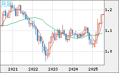 ユーロ/米ドルチャート（EUR/USD）月足