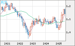 ユーロ/米ドルチャート（EUR/USD）月足