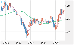 ユーロ/米ドルチャート（EUR/USD）月足