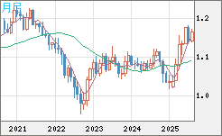ユーロ/米ドルチャート（EUR/USD）月足
