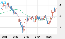 ユーロ/米ドルチャート（EUR/USD）月足