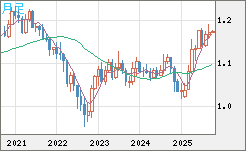 ユーロ/米ドルチャート（EUR/USD）月足