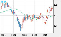 ユーロ/米ドルチャート（EUR/USD）月足