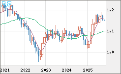 ユーロ/米ドルチャート（EUR/USD）月足