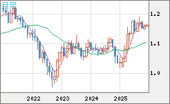 ユーロ/米ドルチャート（EUR/USD）月足