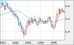 ユーロ/米ドルチャート（EUR/USD）月足