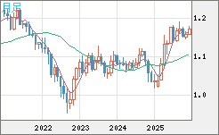 ユーロ/米ドルチャート（EUR/USD）月足